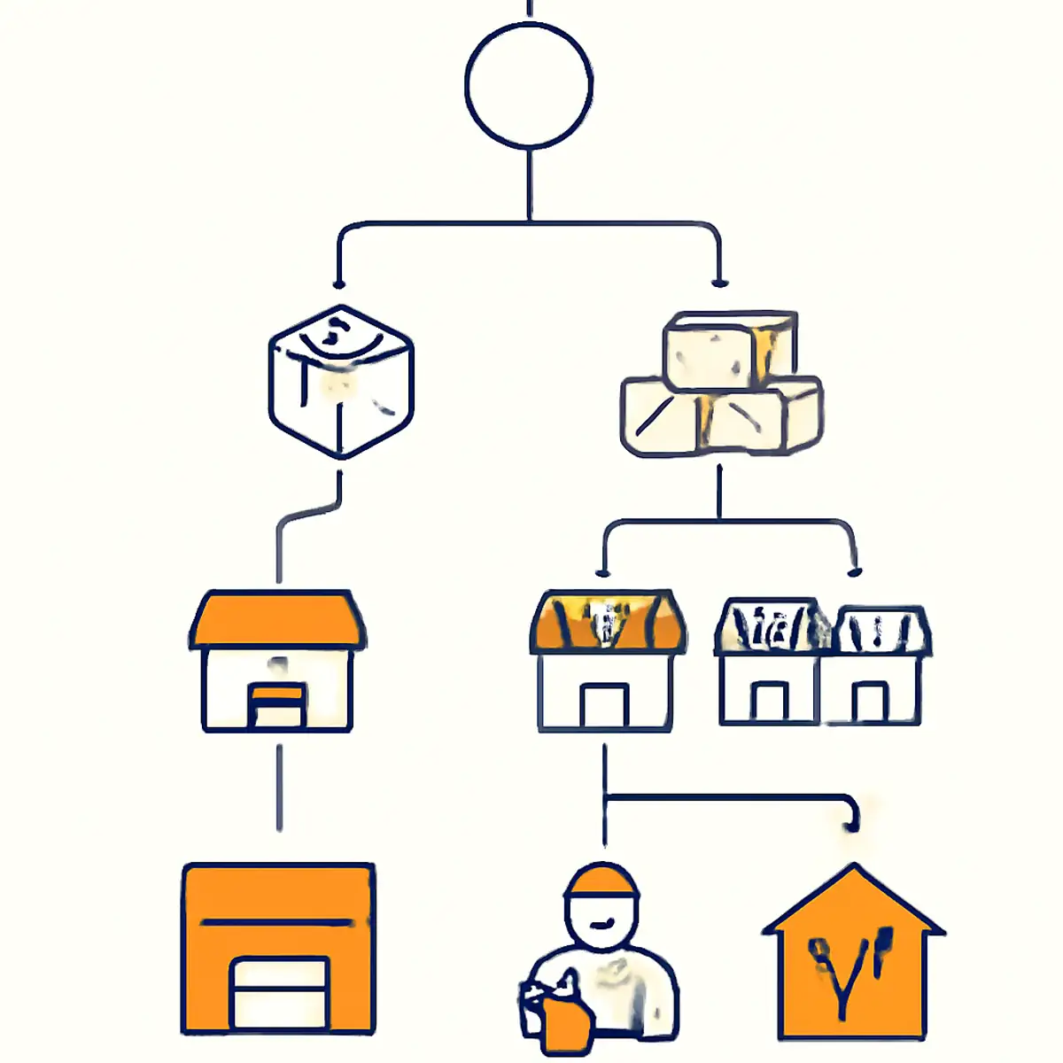 Decision tree visualization showing in-house versus 3PL FBA prep based on monthly volume, marketplace count, and operational complexity, with brand orange accents on the optimal-path branches
