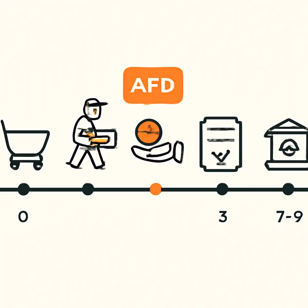 Visual cash flow timeline showing the journey of AED 100 from customer payment to seller bank account over 7 to 9 days, with brand orange highlighting the courier-held float window