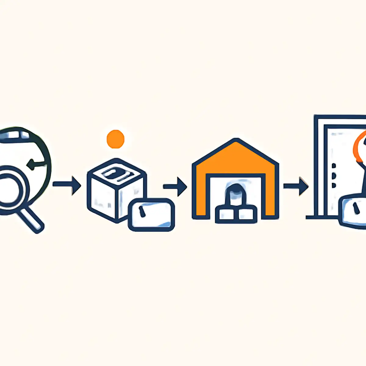 Workflow diagram showing the four steps of UAE-local 3PL dropshipping (validate, import small bulk, stock at 3PL, dispatch via Shopify integration), with brand orange highlighting the validation-to-import transition as the critical decision point