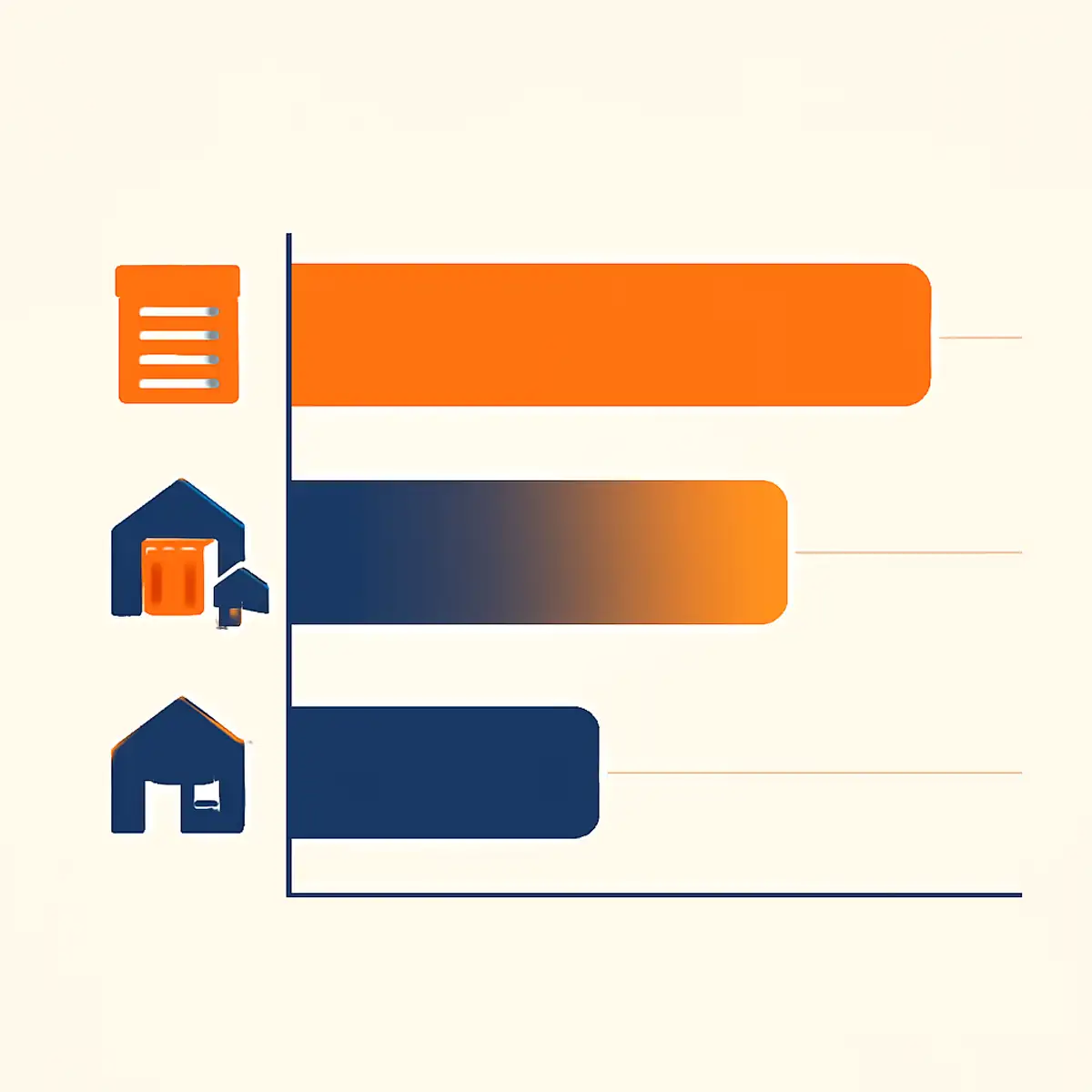 Three-way bar chart comparing per-CBM monthly cost across self-storage, warehouse/mover storage, and 3PL fulfillment in Dubai 2026, with brand orange highlighting the most cost-effective option for each volume tier