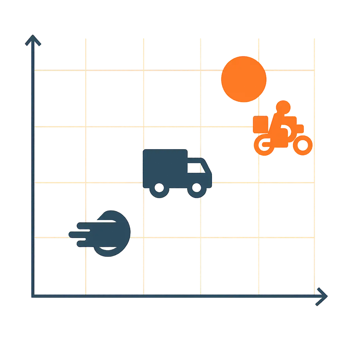 Cost-versus-speed scatter visualization showing same-day, next-day, and bullet delivery options on a chart with delivery time on one axis and per-parcel cost on the other, brand orange highlighting the cost-effective zones