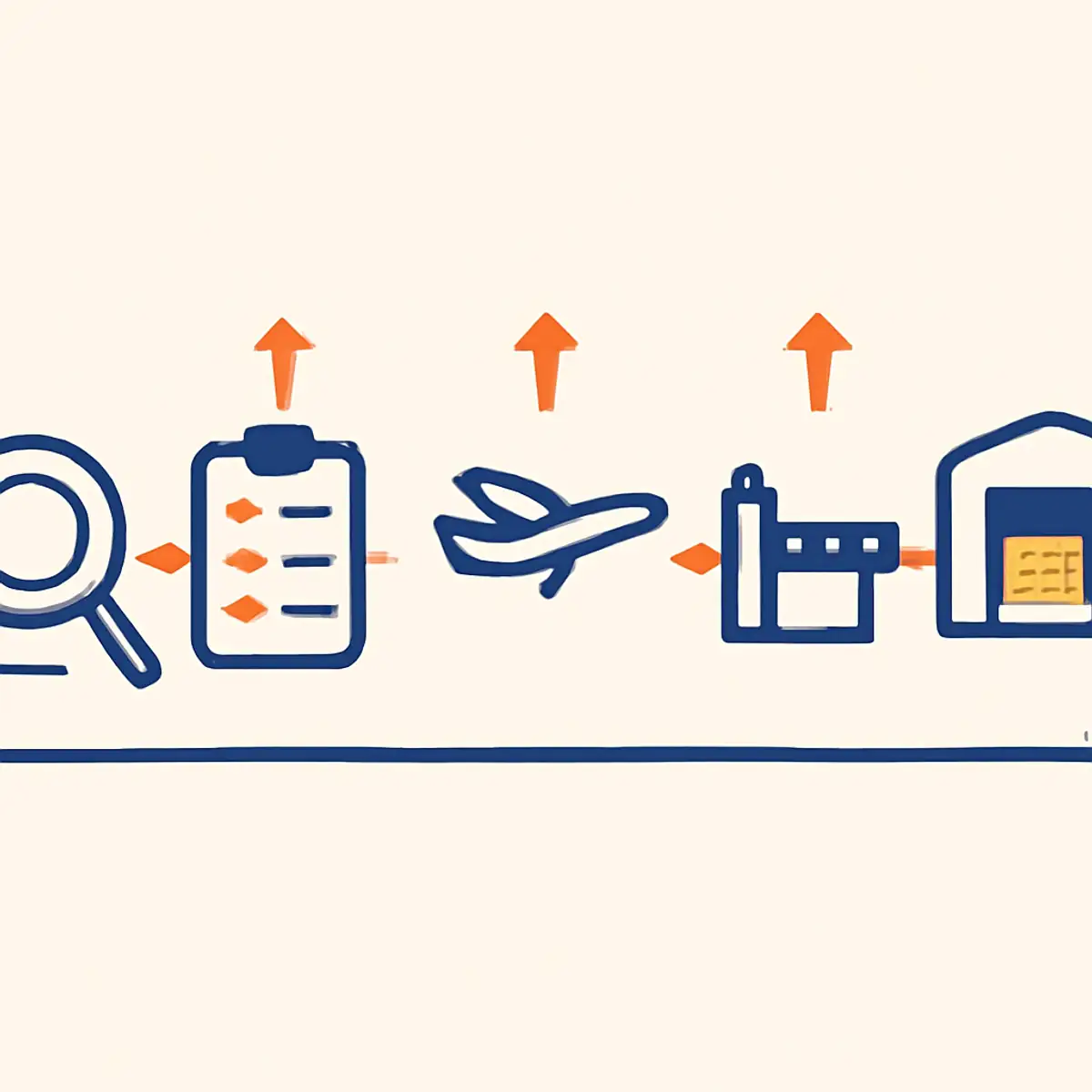 Reverse flow visualization showing inventory moving from UAE warehouse through export customs, sea or air freight, China import customs, and supplier inspection, with brand orange highlighting the cost-accumulation points along the path
